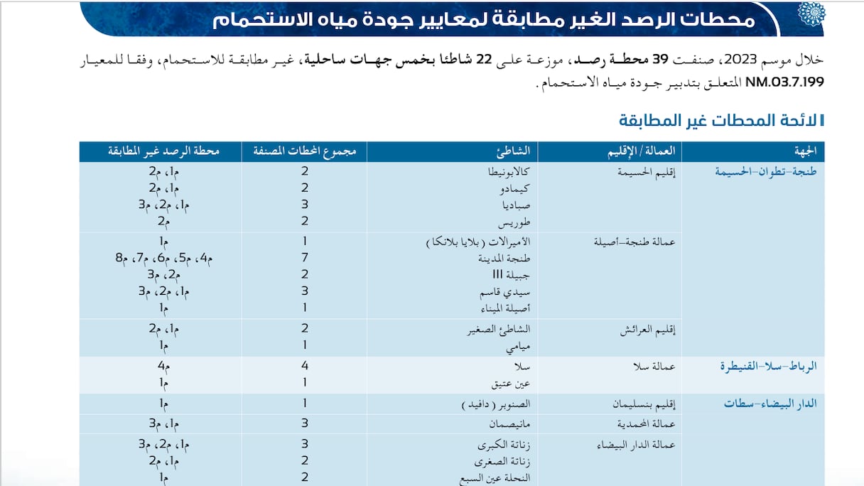 شواطئ مغربية غير صالحة للسباحة
