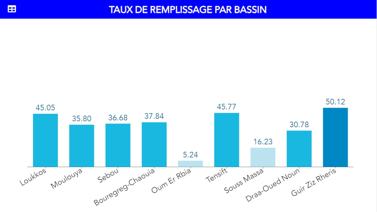 نسبة ملء السدود المغربية يوم الأحد 2 فبراير 2025