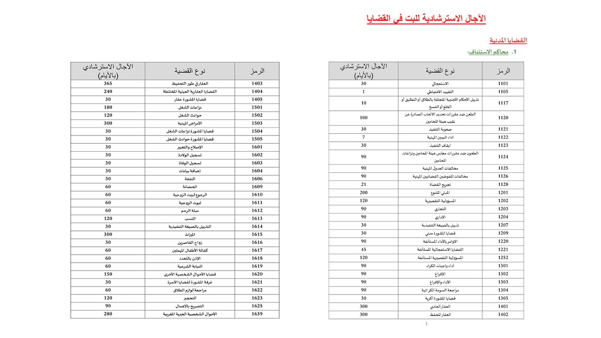 المجلس الأعلى للسلطة القضائية يحدد آجال البث في القضايا (القضايا المدنية / محاكم الاستئناف)