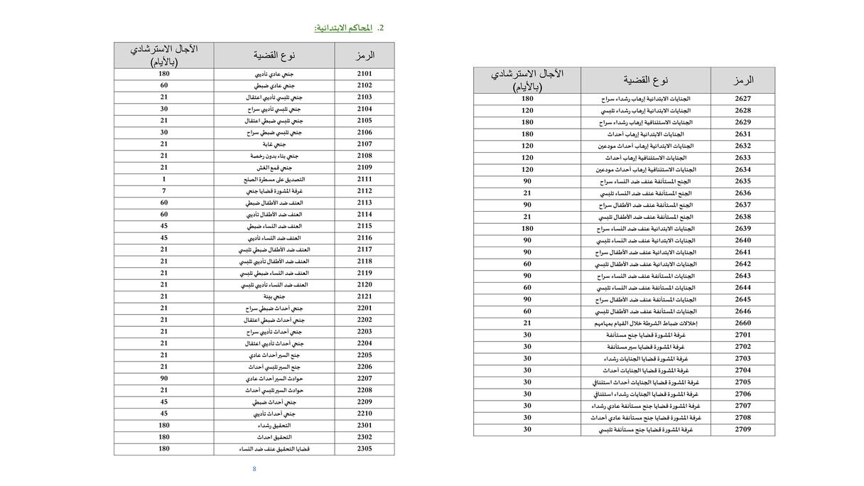 المجلس الأعلى للسلطة القضائية يحدد آجال البث في القضايا (القضايا الزجرية / المحاكم الابتدائية)