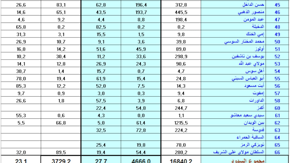 نسبة ملء السدود المغربية يوم الأحد 2 فبراير 2025