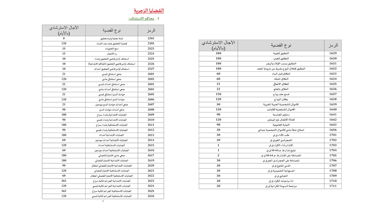 المجلس الأعلى للسلطة القضائية يحدد آجال البث في القضايا (القضايا الزجرية / محاكم الاستئناف)