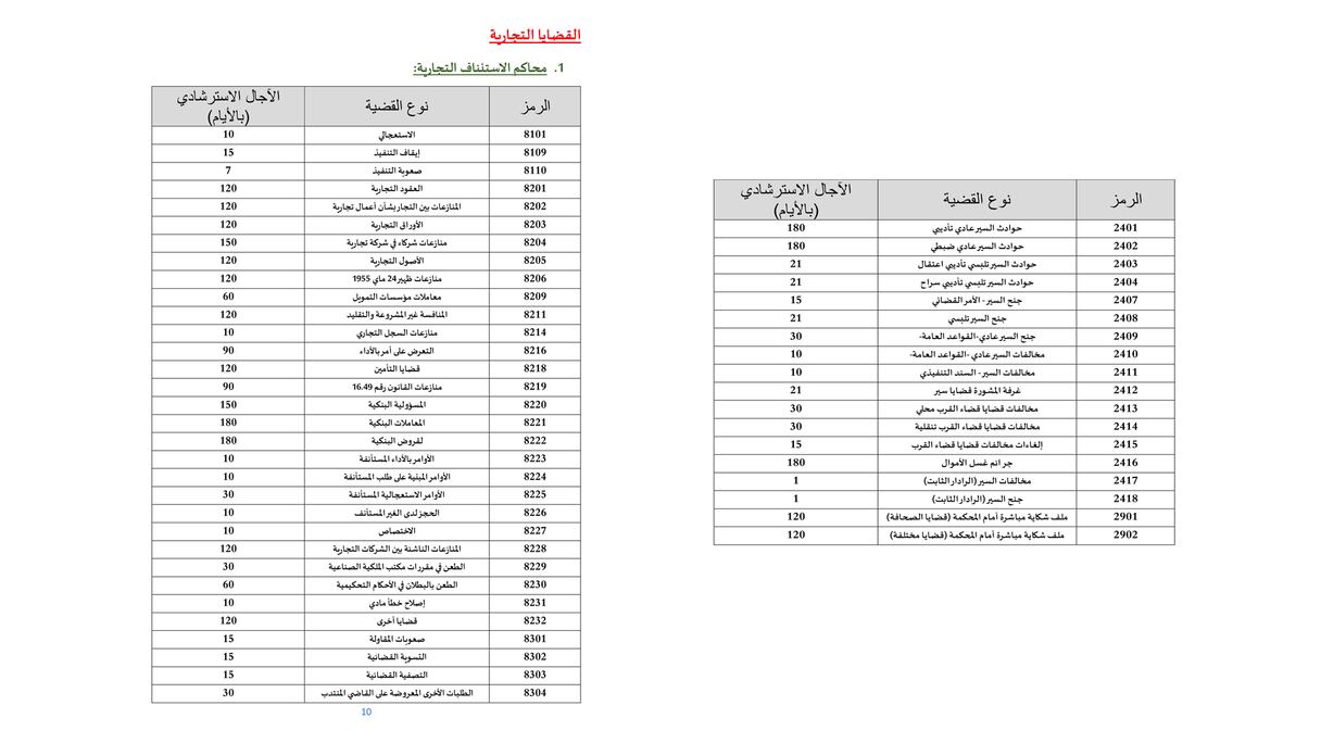 (القضايا التجارية/ محاكم الاستئناف التجارية)