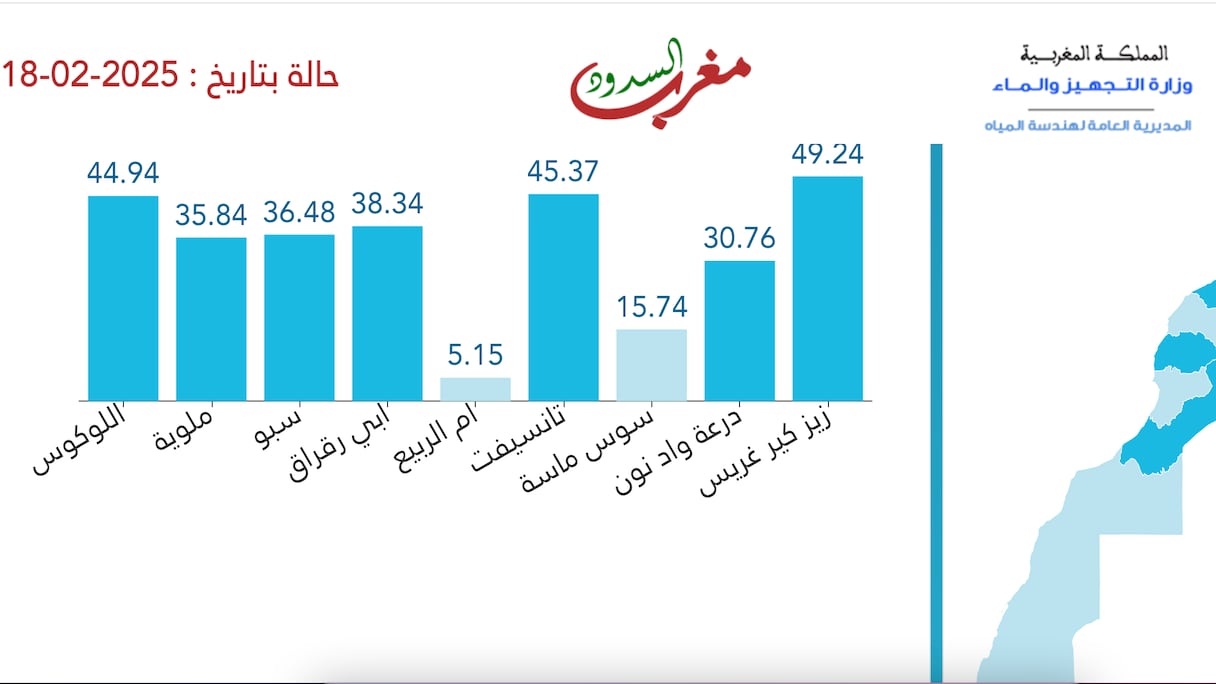 نسبة ملء السدود