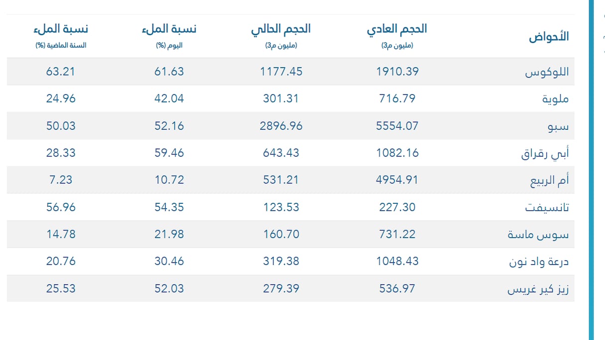 نسبة ملء السدود أبريل 2025