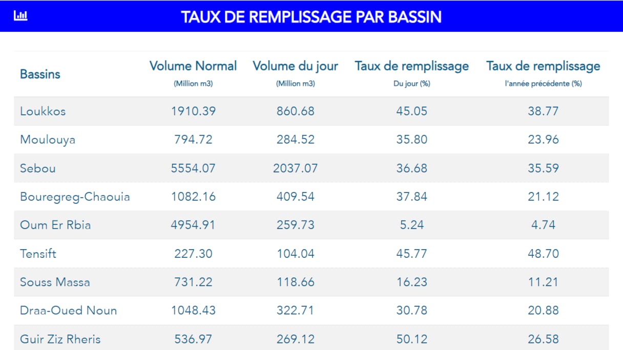 نسبة ملء السدود المغربية يوم الأحد 2 فبراير 2025