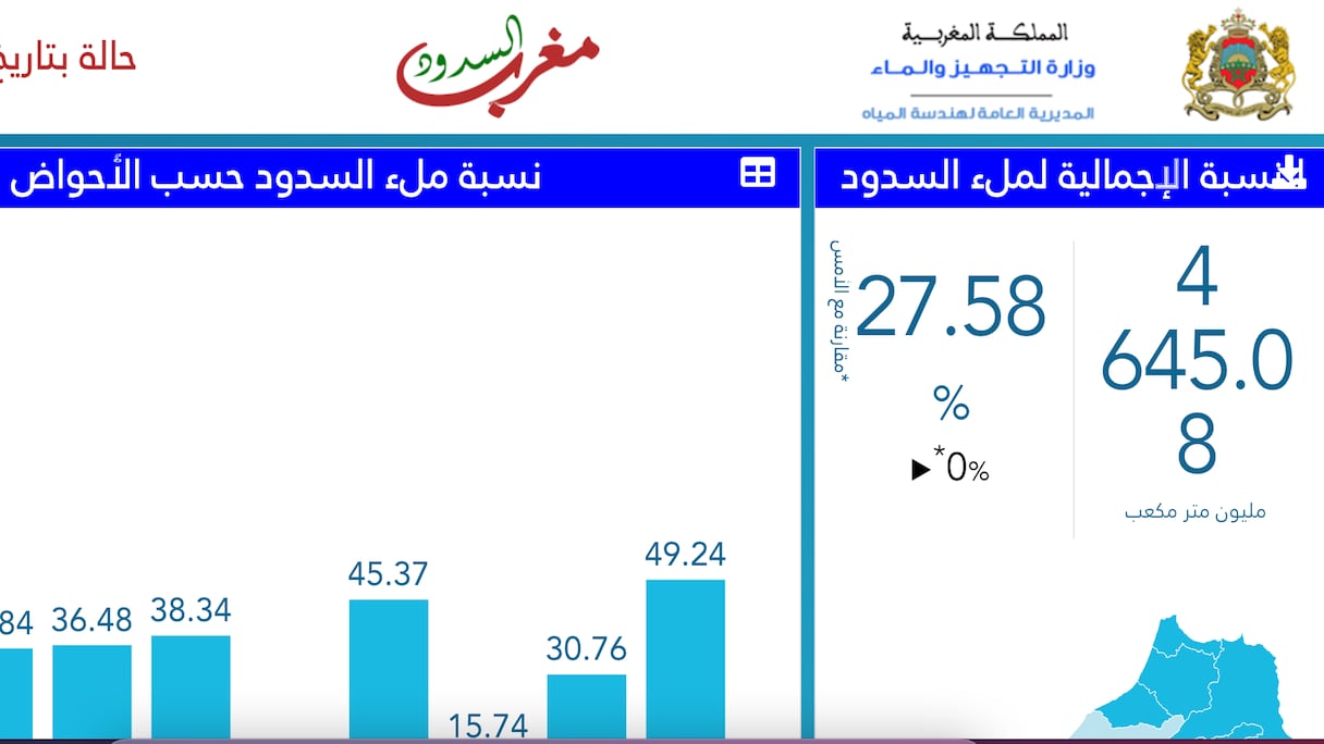 نسبة ملء السدود