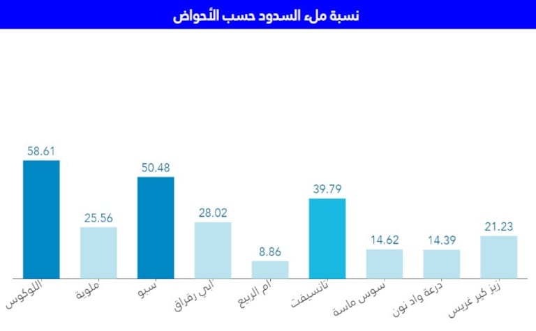 نسبة ملء السدود حسب الأحواض، بتاريخ: الإثنين 30 يناير 2023