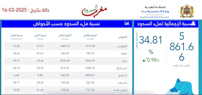 نسبة ملأ الأحواض