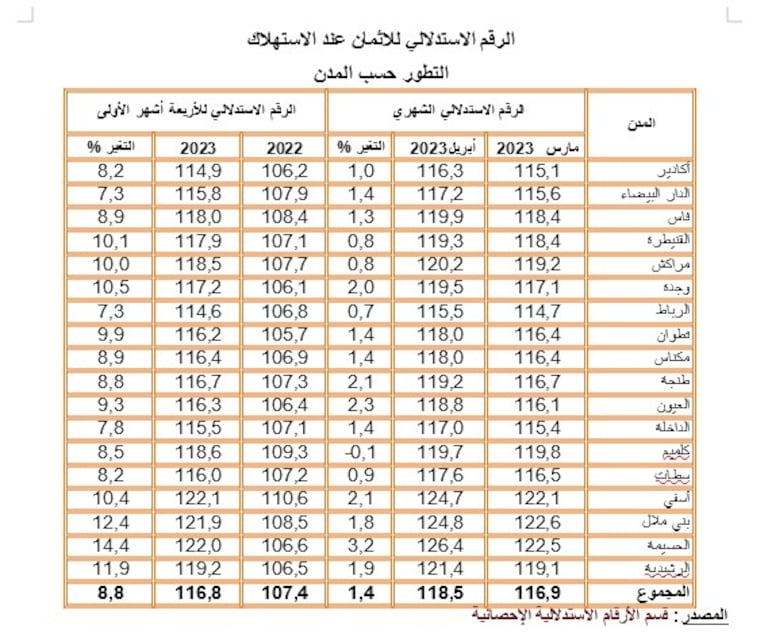 الرقم الاستدلالي للاثمان عند الاستهلاك حسب المدن