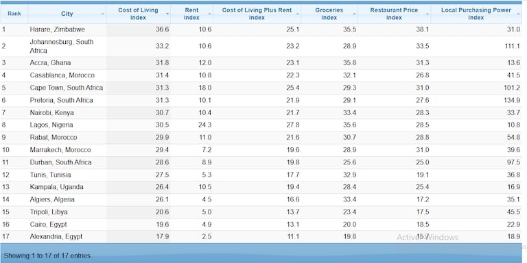 تقرير موقع "Numbeo" حول تكلفة المعيشة في المدن الإفريقية لعام 2025