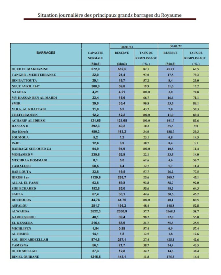 وضعية السدود المغربية بتاريخ: الإثنين 30 يناير 2023