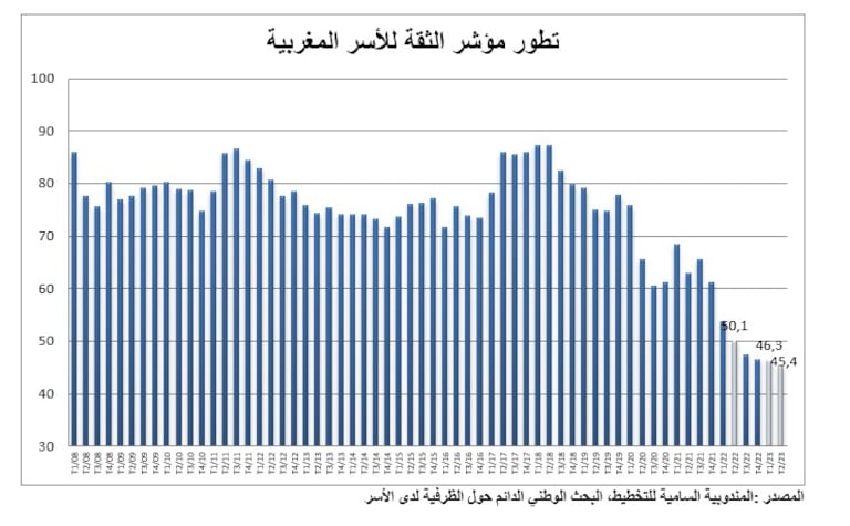 مستوى تطور مؤشر الثقة