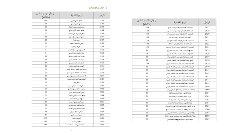 المجلس الأعلى للسلطة القضائية يحدد آجال البث في القضايا (القضايا الزجرية / المحاكم الابتدائية)