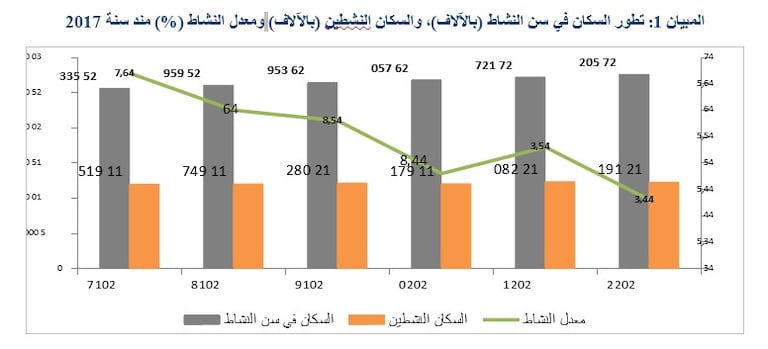 مبيان يوضح تطور نسبة السكان في سن النشاط بالمغرب