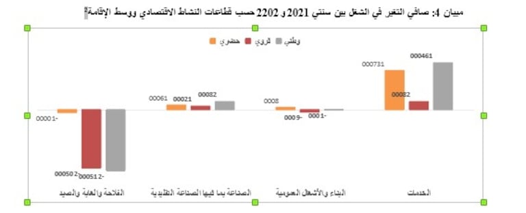 فقدان في مناصب الشغل بالوسط القروي