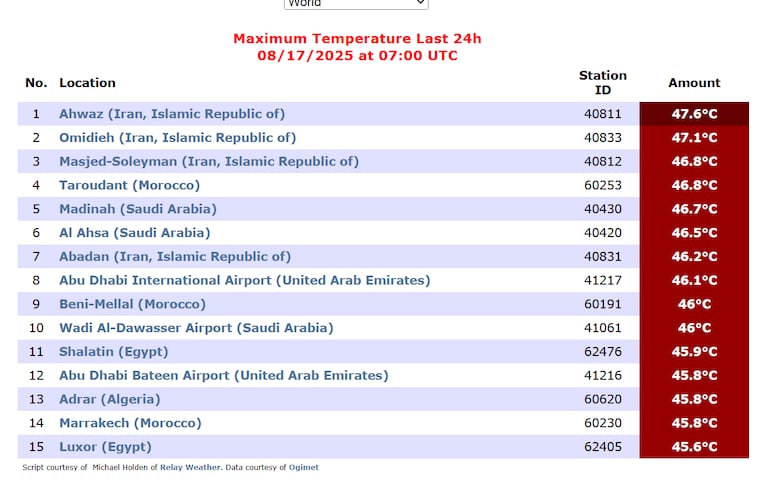 مدن مغربية ضمن الأعلى حرارة عالميا