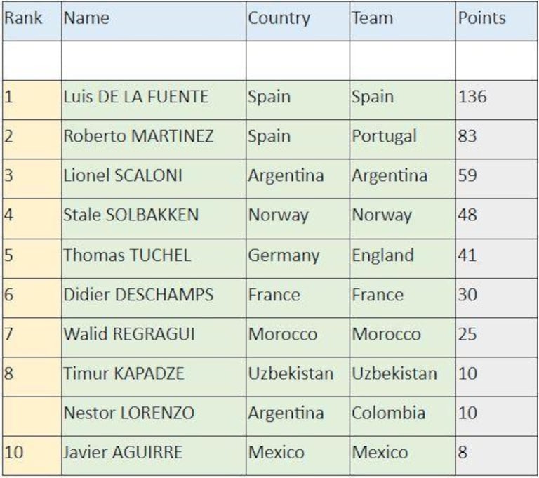 التصنيف السنوي للاتحاد الدولي لتاريخ وإحصاء كرة القدم  IFFHS