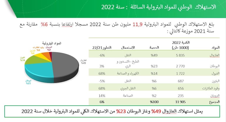 الاستهلاك الوطني للمواد البترولية السائلة (وزارة الانتقال الطاقي والتنمية المستدامة)