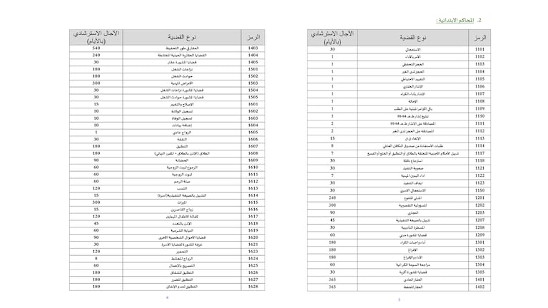 المجلس الأعلى للسلطة القضائية يحدد آجال البث في القضايا (القضايا المدنية / المحاكم الابتدائية)