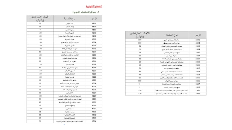 (القضايا التجارية/ محاكم الاستئناف التجارية)