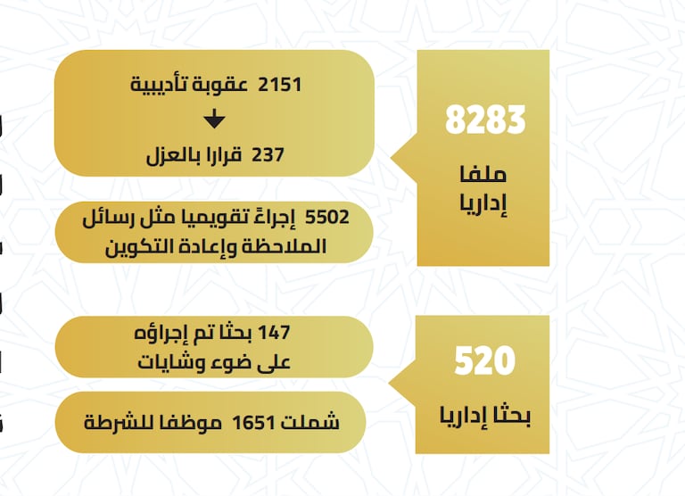 العقوبات التأديبية الصادرة في حق موظفي الأمن