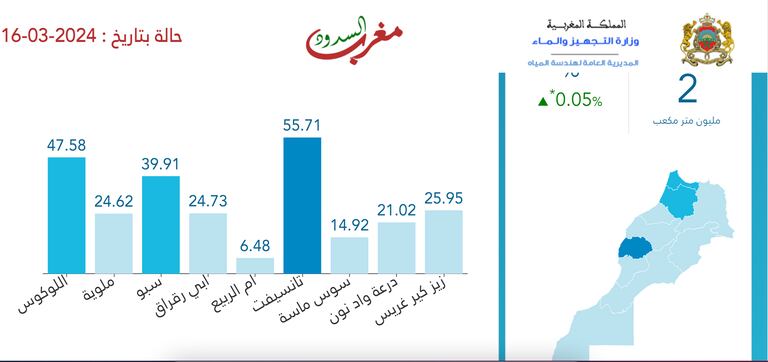 نسبة ملأ الأحواض بعد أمطار مارس 2024