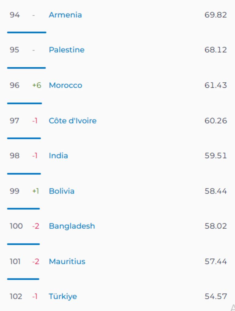 ترتيب المغرب في تقرير سرعة الانترنت الثابت