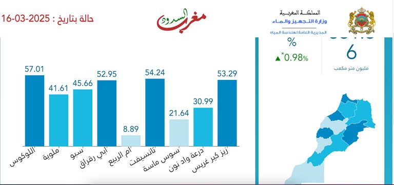 نسبة ملأ الأحواض بعد أمطار مارس 2025