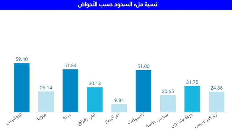 نسبة ملء السدود حسب الأحواض