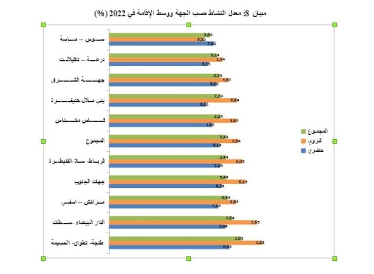 وضعية سوق الشغل حسب الجهات