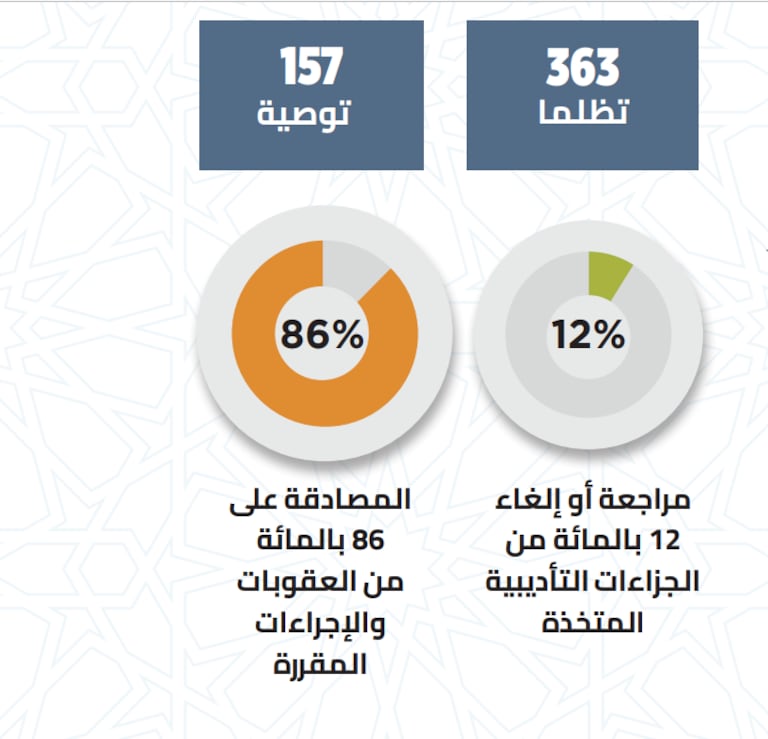 العقوبات التأديبية الصادرة في حق موظفي الأمن