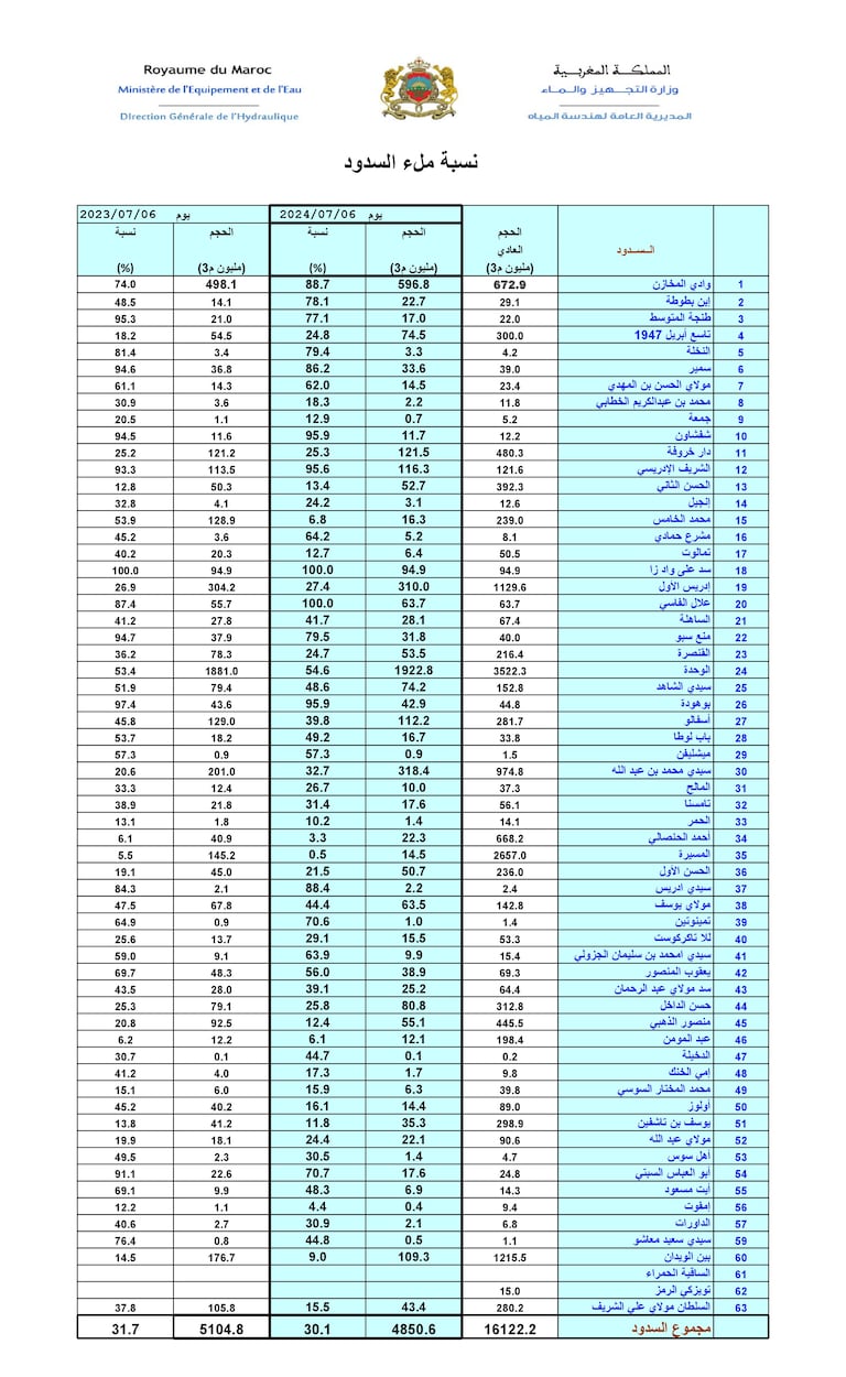 نسبة ملء السدود المغربية بتاريخ: الأحد 7 يوليوز 2024