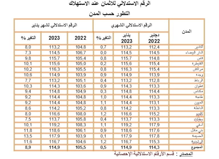 الرقم الاستدلالي للاثمان عند الاستهلاك
التطور حسب المدن