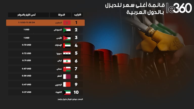 قائمة أغلى سعر للديزل في الدول العربية