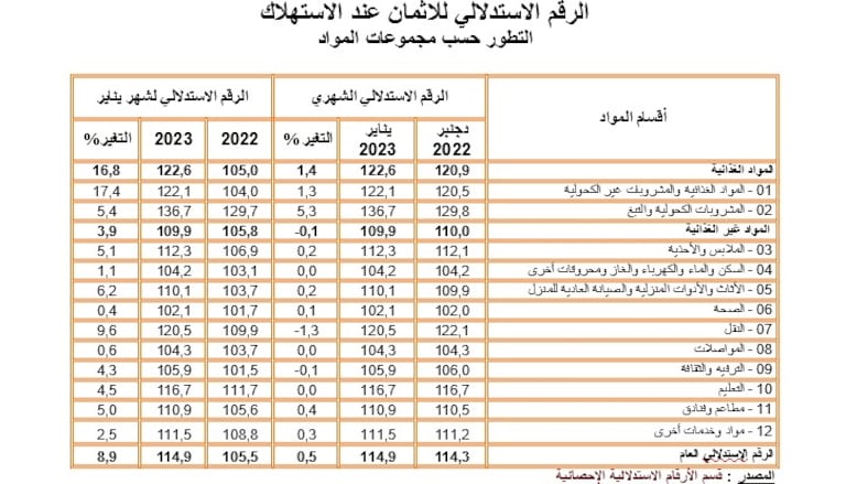 الرقم الاستدلالي للاثمان عند الاستهلاك
التطور حسب مجموعات المواد