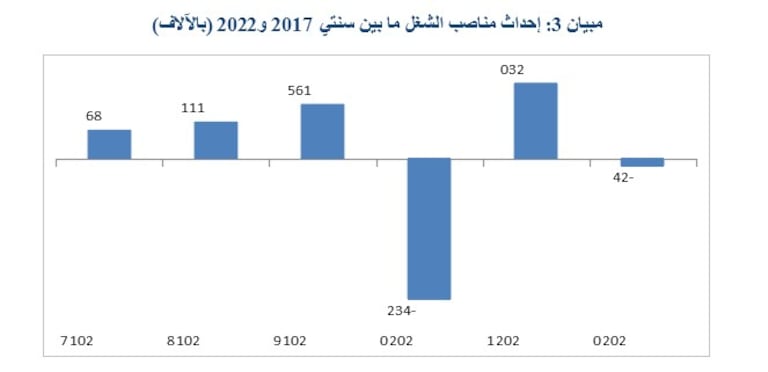 إحداث مناصب الشغل بين سنوات 2017 و 2022