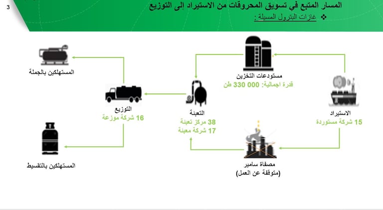 مسار المحروقات