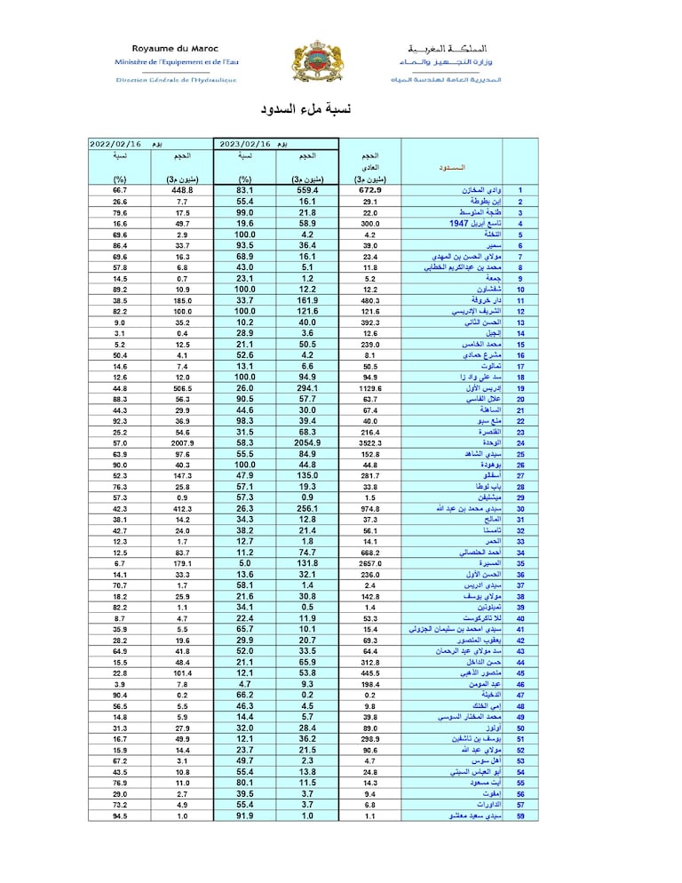 نسبة ملء السدود المغربية بتاريخ 16/02/2023