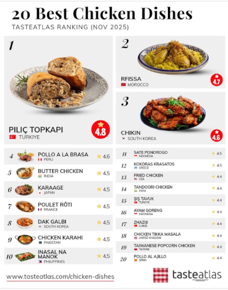 أفضل أطباق الدجاج في العالم لشهر نونبر 2025