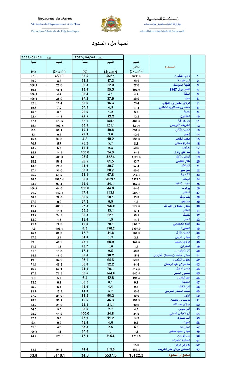نسبة ملء السدود المغربية بتاريخ 06/04/2023