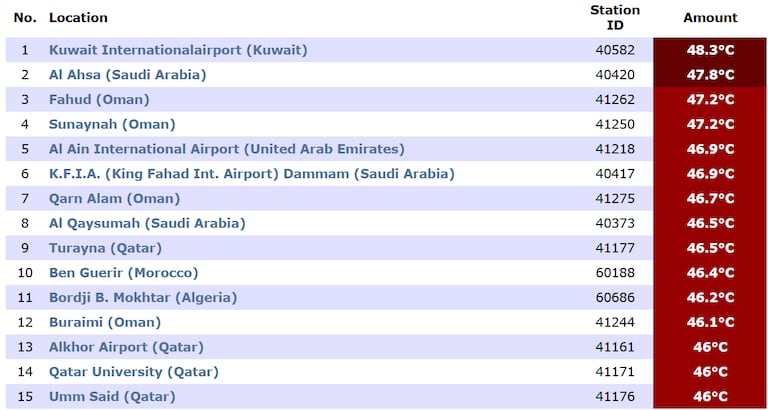 المدن الأعلى حرارة في العالم