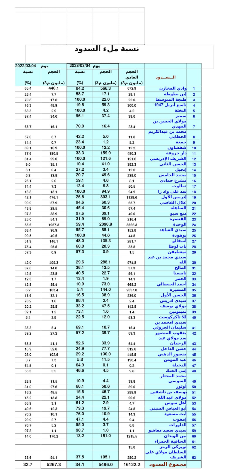 نسبة الملء حسب السدود، بتاريخ 04/03/2023